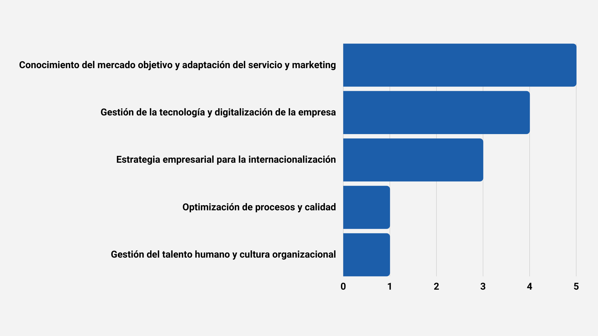 Programa de Internacionalización 