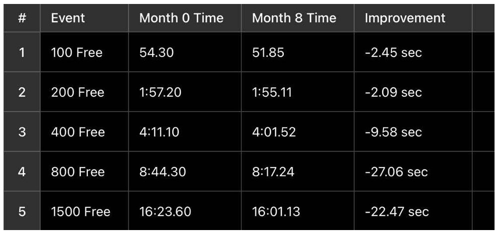 Freestyle Swimming Improvement 