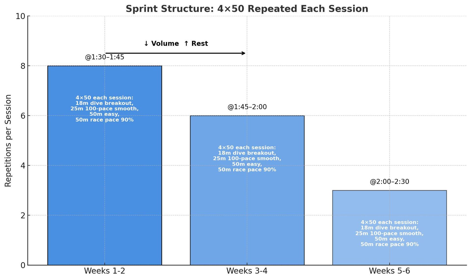 Sprint Training Structure