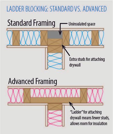 Ladder blocking diagram | Build on Your Lot | Covell Communities | Chester, Maryland 21619