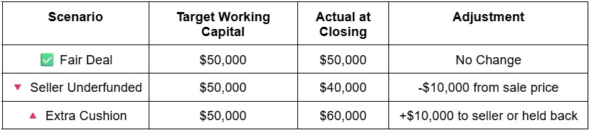 Table comparing target working capital, actual closing, and adjustments in different scenarios.