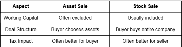 Comparison table of asset sale versus stock sale, listing aspects and their characteristics.
