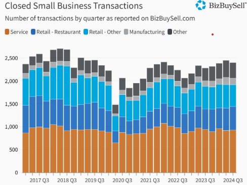 A graph showing the number of closed small business transactions by quarter
