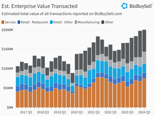 A graph showing the estimated total value of all transactions reported on bizbuysell.com