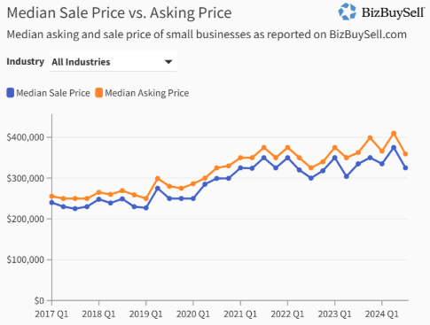 A graph showing median sale price vs. asking price of small businesses.