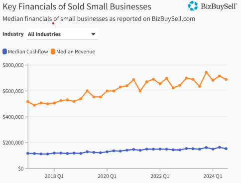 A graph showing the key financials of sold small businesses