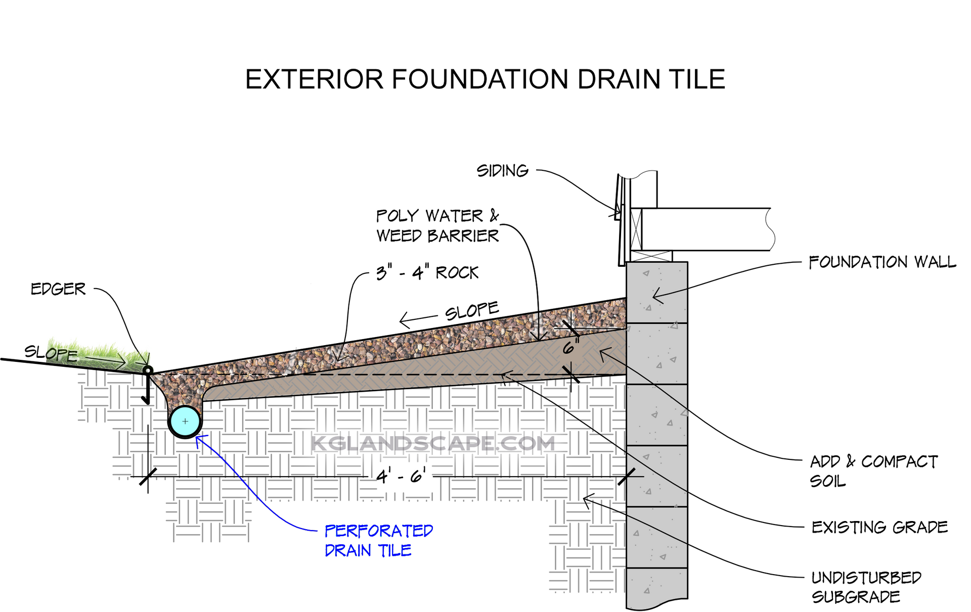Outdoor Drainage Solutions | French Drain | Grading MN