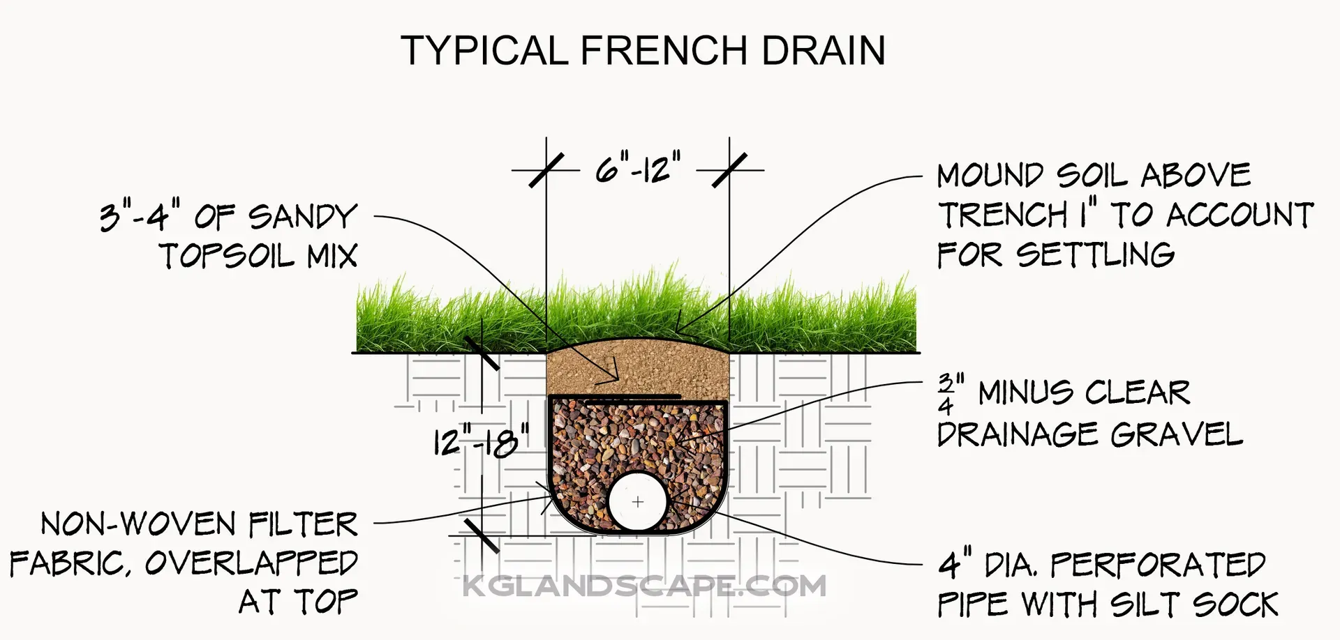 Typical French drain installation specifications diagram for MN soils