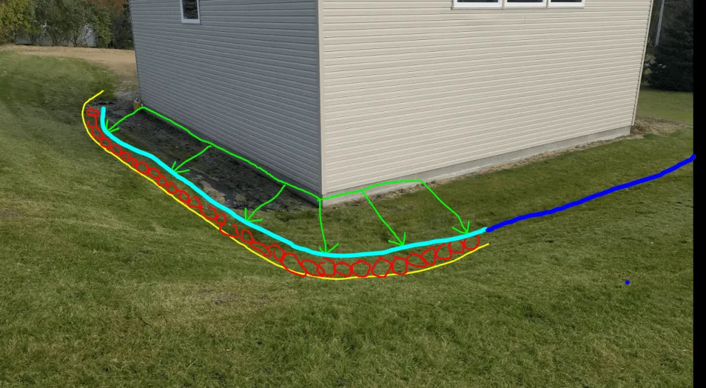 Illustration shows a house corner with a drainage system highlighted in orange, teal, and blue on green grass.