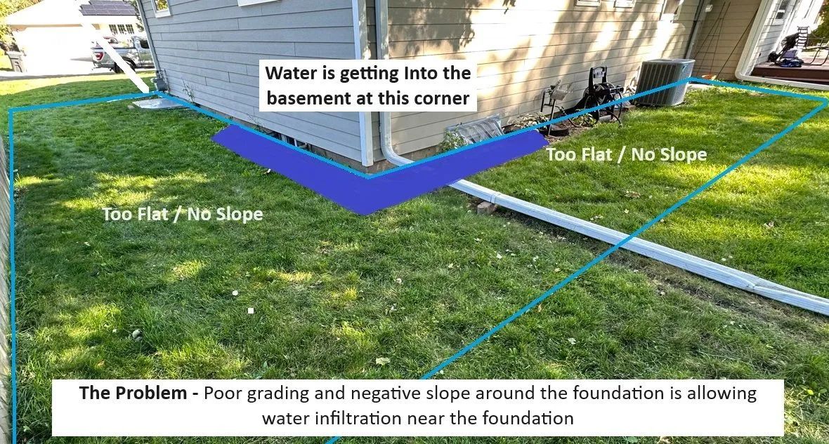 Green grass surrounding a house, with annotations pointing out poor grading and water infiltration near the foundation.