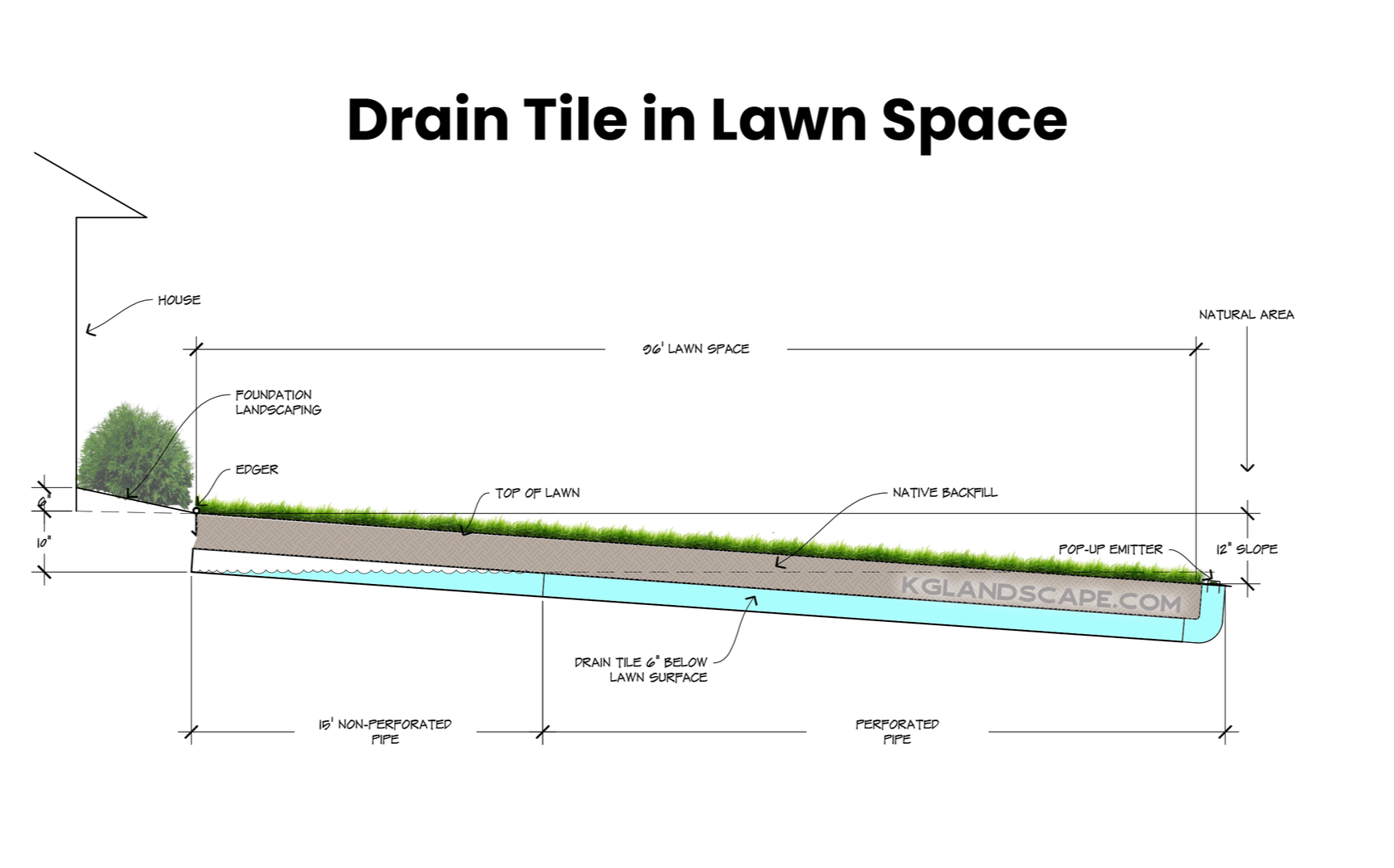 Diagram of drain tile in a lawn by KG Landscape in MN 