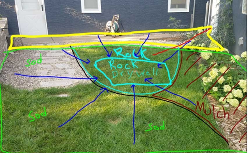 A backyard scene showing a rock drywell in a grassy area, surrounded by sod and mulch, near a dark blue building.