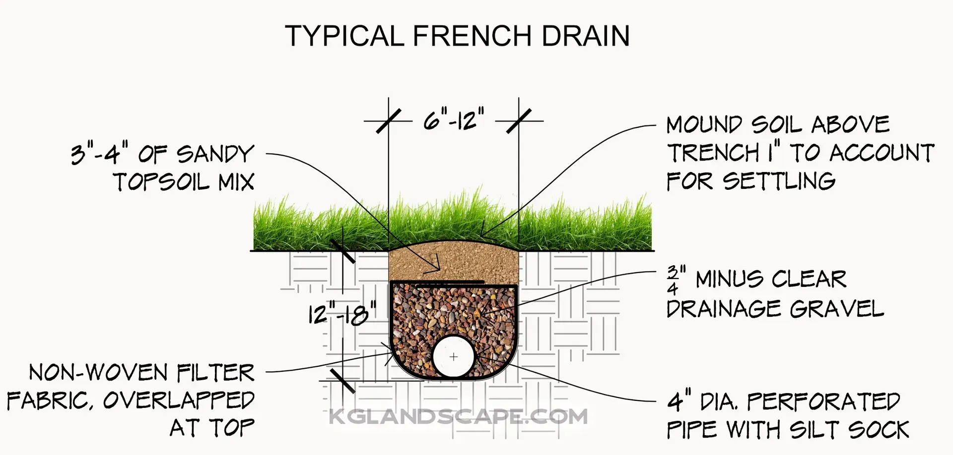 Typical French Drain Diagram detailed and labeled with all components designed by landscaping drainage experts