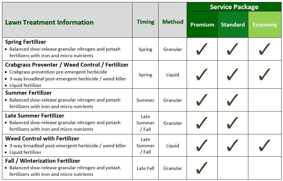 Lawn treatment service packages. Includes fertilizer, weed control, with Premium, Standard, and Economy options.