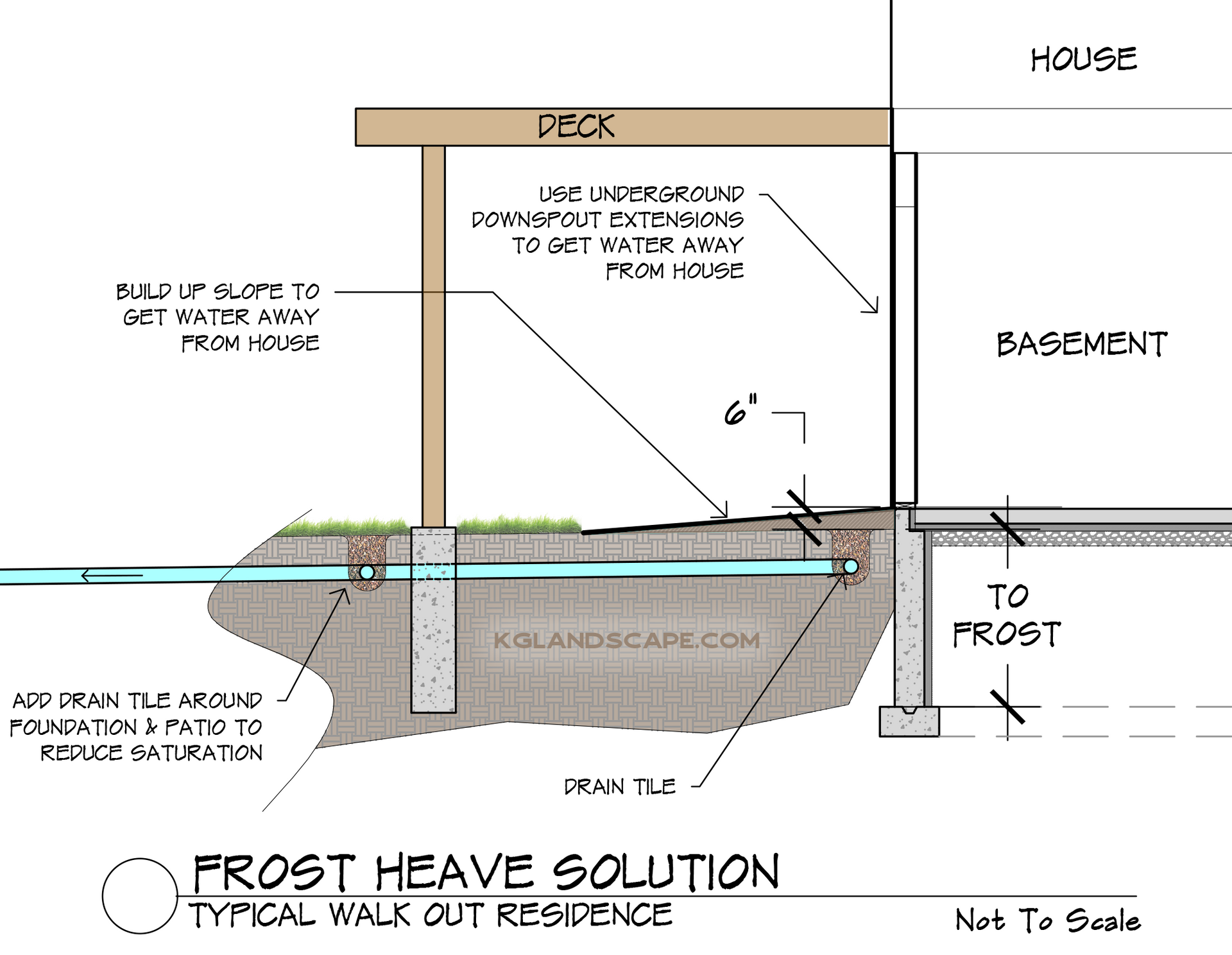Diagram showing how French drains drain tile pipe is used to prevent patio and deck footing frost heave damage in wet clay detailed drawing