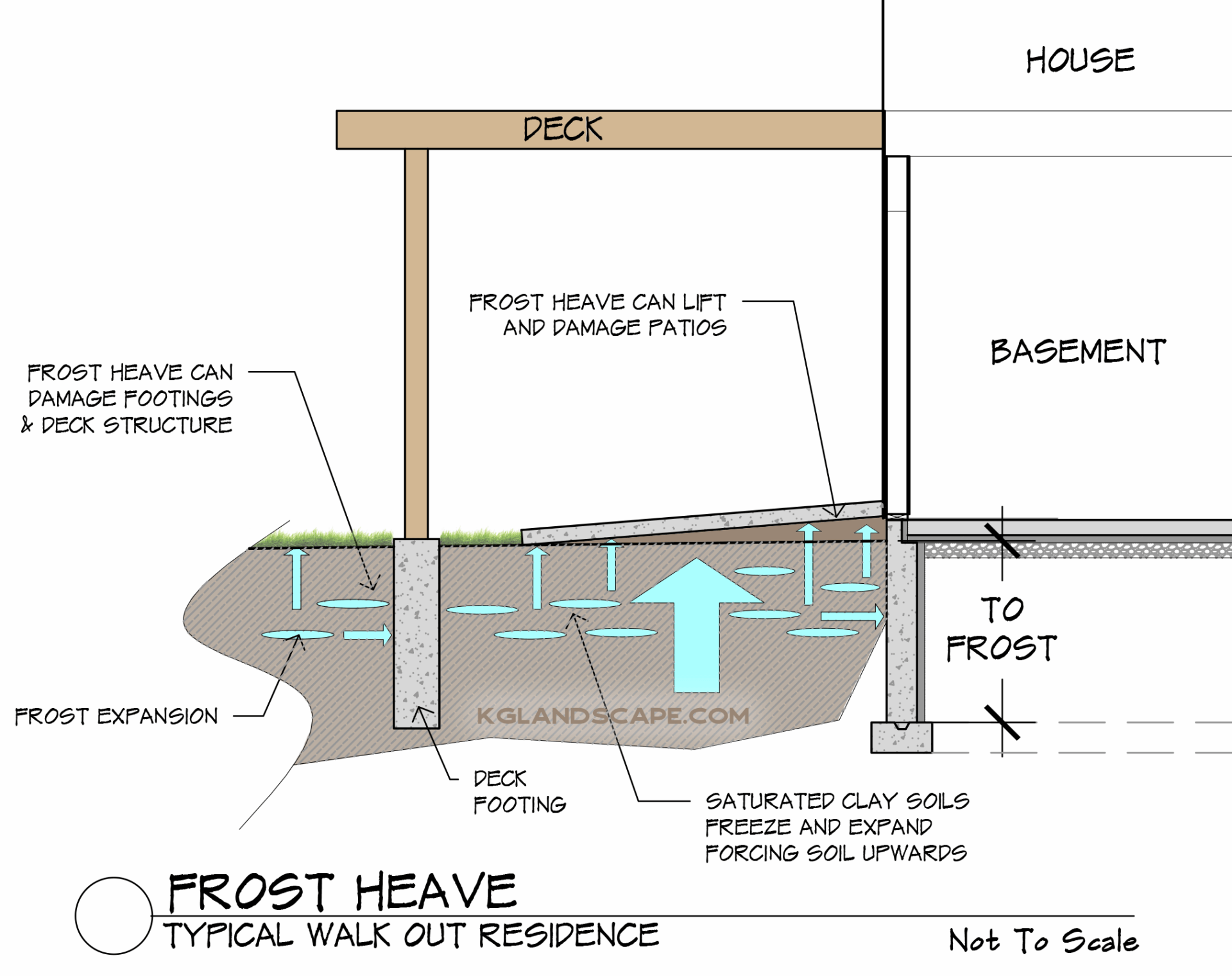 Diagram of How Frost Heave Damages patios and deck footings do to wet clay soils freeze thaw cycles poor yard drainage
