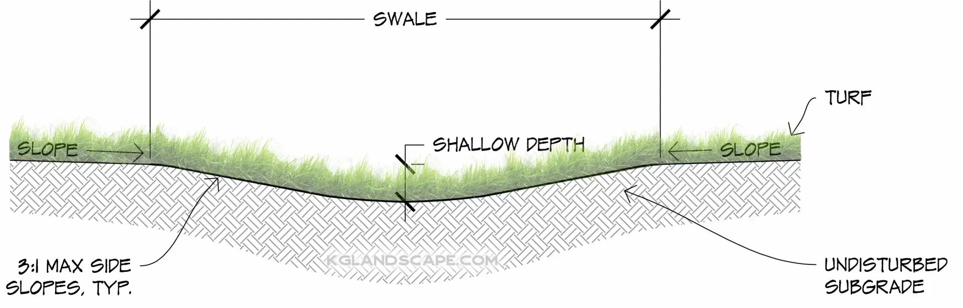 Diagram of a drainage swale carved into a lawn with detailed labels and descriptions