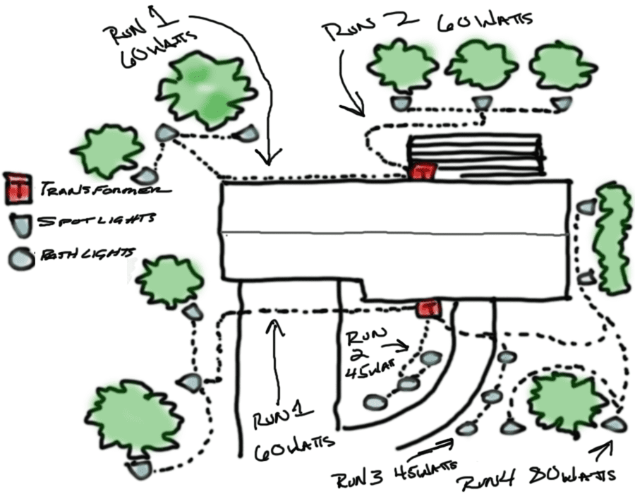Diagram of a house with landscape lighting runs, showing spotlights and path lights with wattage information for each run.