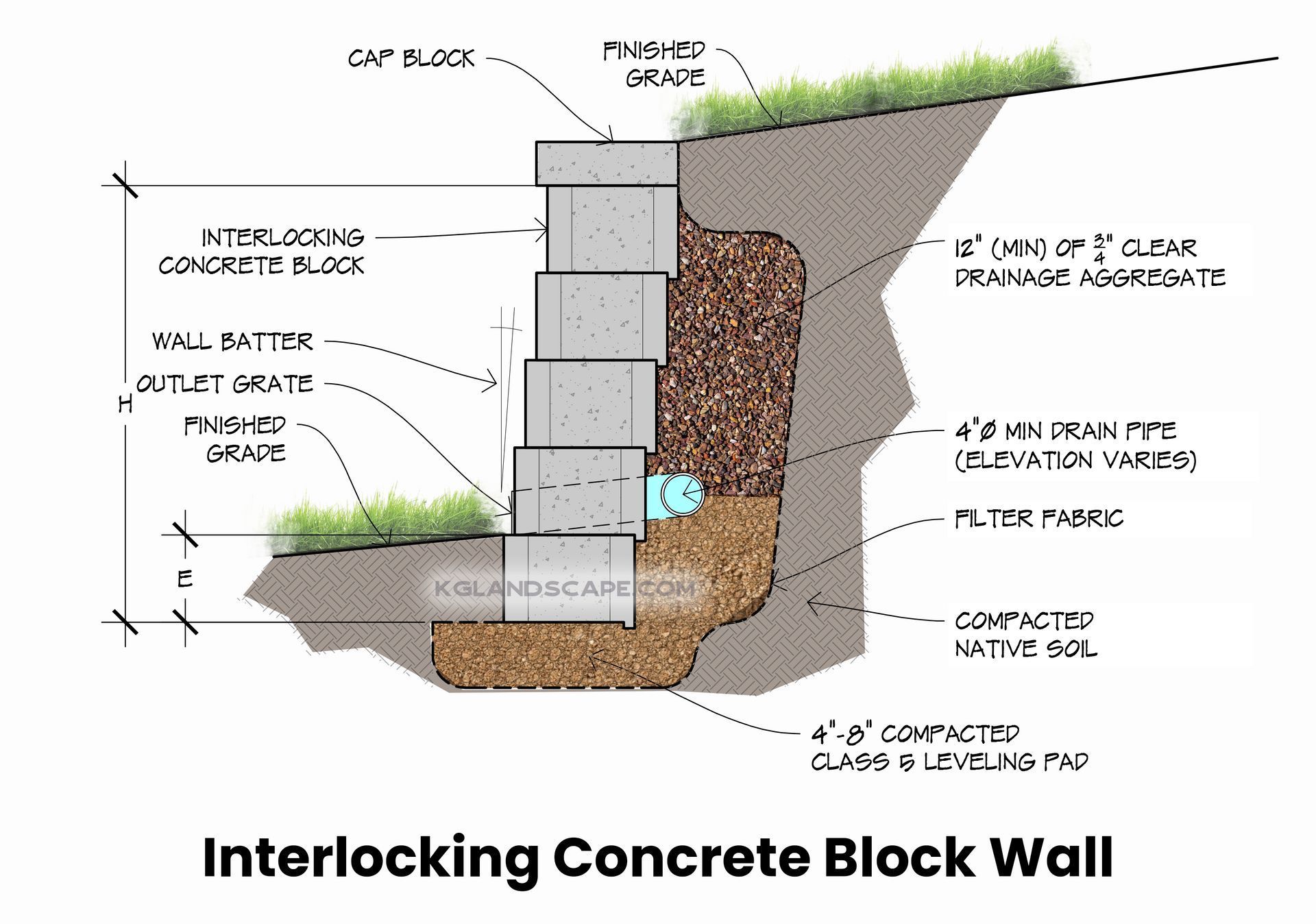 Cross-section of an interlocking concrete block retaining wall, showing construction layers and drainage.