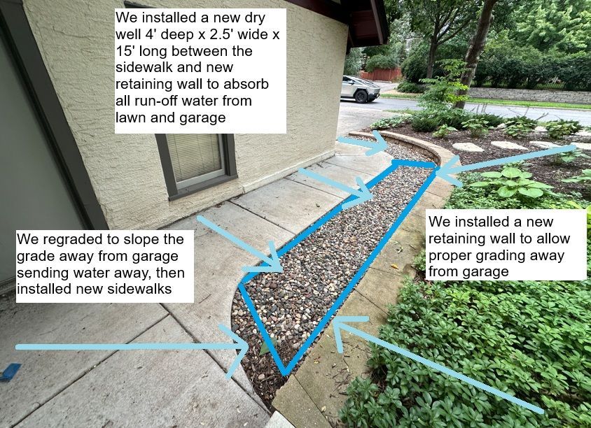 Diagram showing drainage solutions including dry well, underground downspouts, and drain tile installed by KG Landscape in Minneapolis