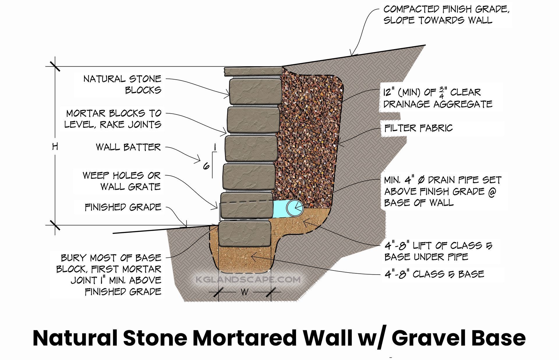 Diagram of a natural stone mortared wall with gravel base, showing construction layers and components.