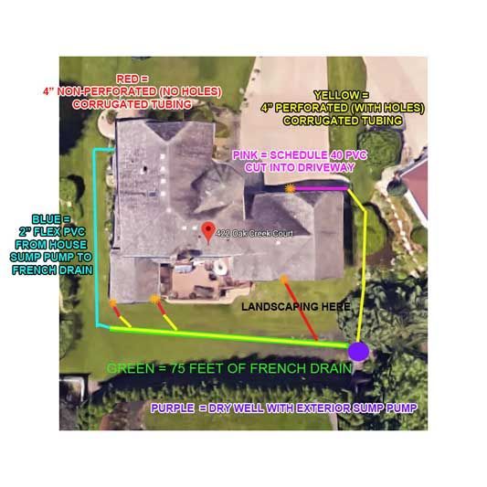 Overhead view of a house with drainage system plan, including piping, French drains, and a pump.