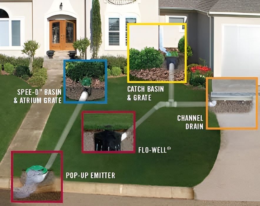 A diagram of a catch basin and drain system
