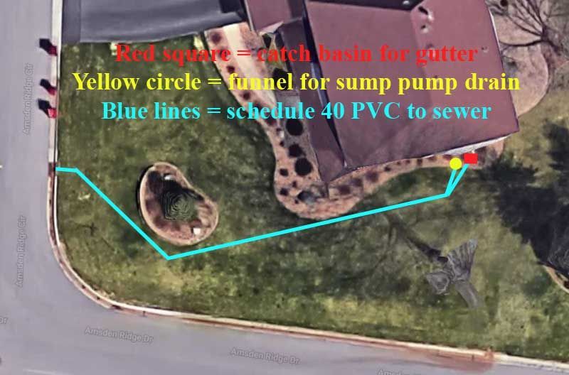 Aerial view: house with lawn, labeled: sump pump drain (yellow), PVC to sewer (blue), and torch waste for gutter (red).