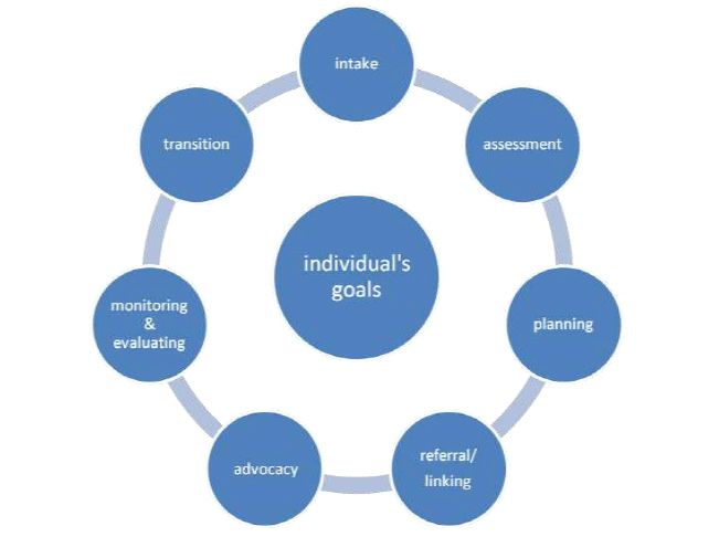 Circular diagram: Steps in a support process, centered on individual's goals: intake, assessment, planning, referral, advocacy, monitoring, transition.