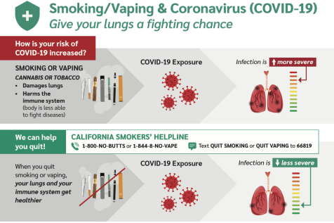 Infographic: Smoking/Vaping increases COVID-19 risk; quitting helps. Diagrams lungs, cigarettes, and COVID-19 viruses.