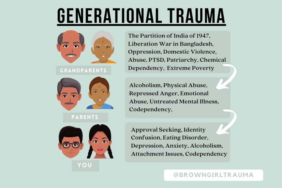 Diagram illustrating generational trauma. Faces represent grandparents, parents, and