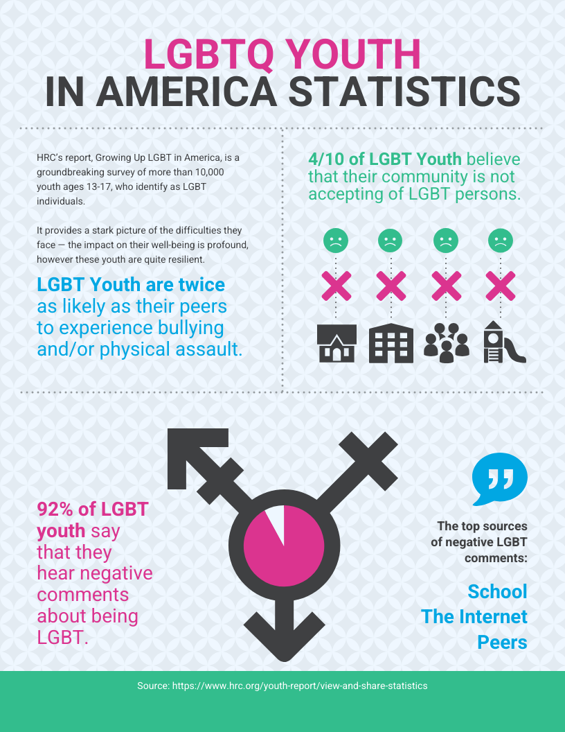 Infographic on LGBTQ youth in America: statistics on bullying, negative comments, and community acceptance.