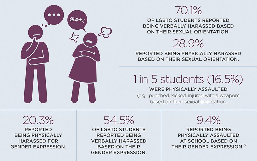 Infographic showing harassment stats of LGBTQ students. Figures with speech bubbles; text with percentages.