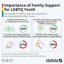 Infographic about family support for LGBTQ youth. Statistics show percentages of negative and supportive family behaviors.