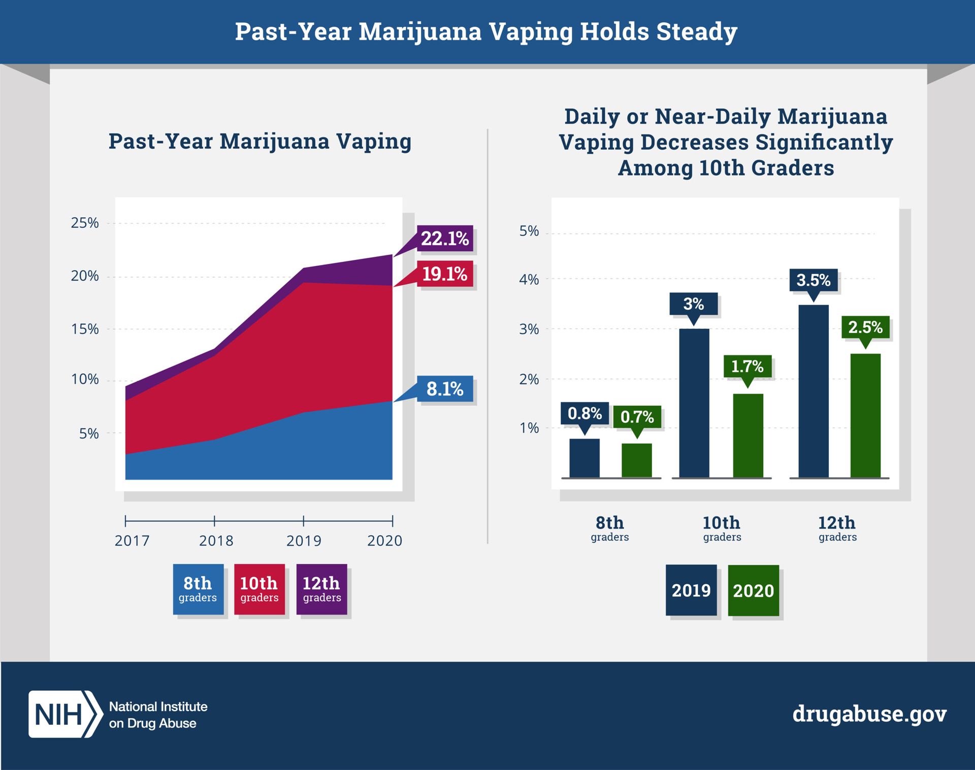 Graphs showing marijuana vaping trends in 8th, 10th, and 12th graders. Past-year vaping holds steady; daily vaping decreases.