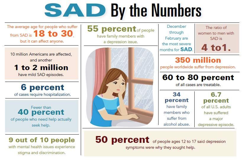 Infographic on SAD with statistics: woman at window, text on symptoms, prevalence, and treatment.