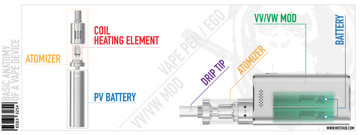 Diagram of vape device components labeled: atomizer, coil heating element, PV battery, YYYY mod, battery, and drip tip.