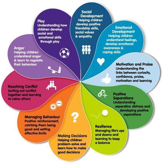 Diagram of child development areas: play, anger, social, emotional, motivation, positive separations, resilience, decision-making, & managing behavior.