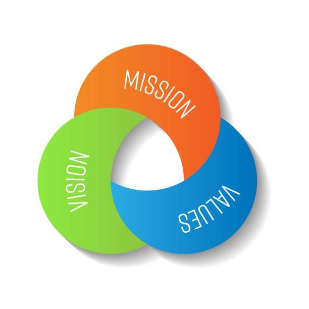 Diagram of three overlapping circles: Vision (green), Mission (orange), and Values (blue).