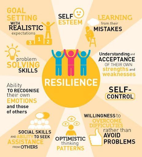 Diagram illustrating resilience with key aspects: goal setting, self-esteem, learning, and problem-solving.