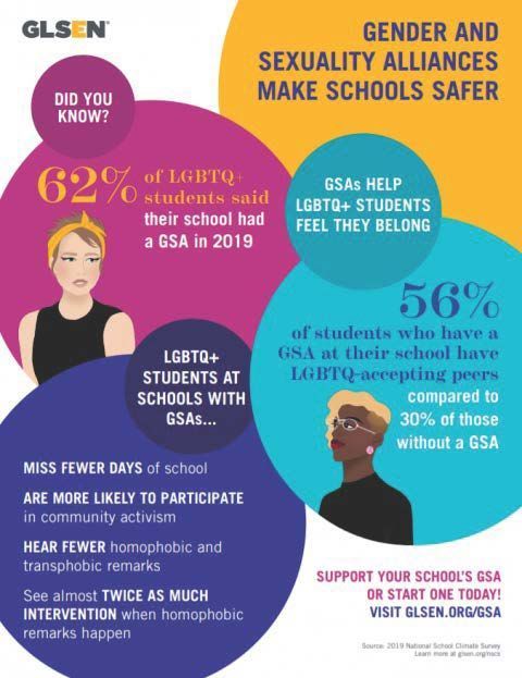 Infographic: GLSEN promoting Gender & Sexuality Alliances (GSAs) making schools safer, with statistics & diverse student portraits.