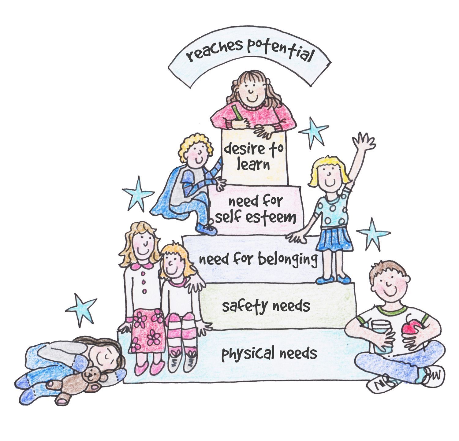 Illustration of Maslow's hierarchy of needs for children. Kids on steps labeled physical, safety, belonging, self-esteem, desire to learn, and reaching potential.