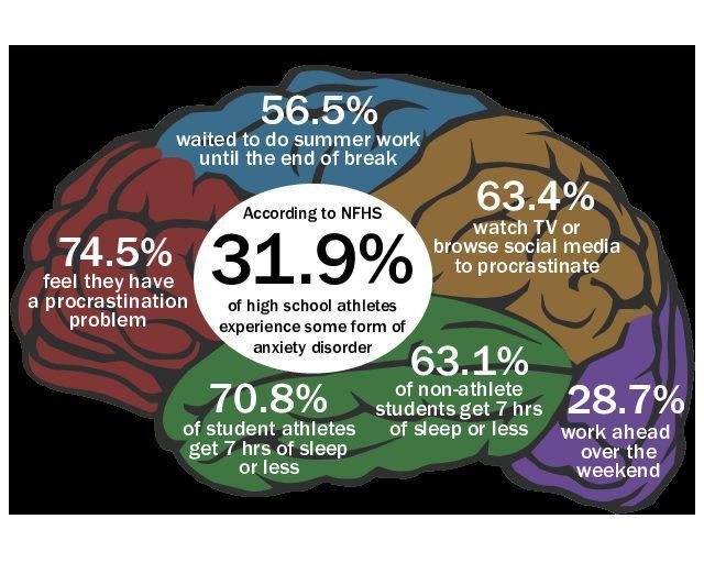 Brain graphic with percentages on procrastination, anxiety, sleep, and work habits of high school students and athletes.