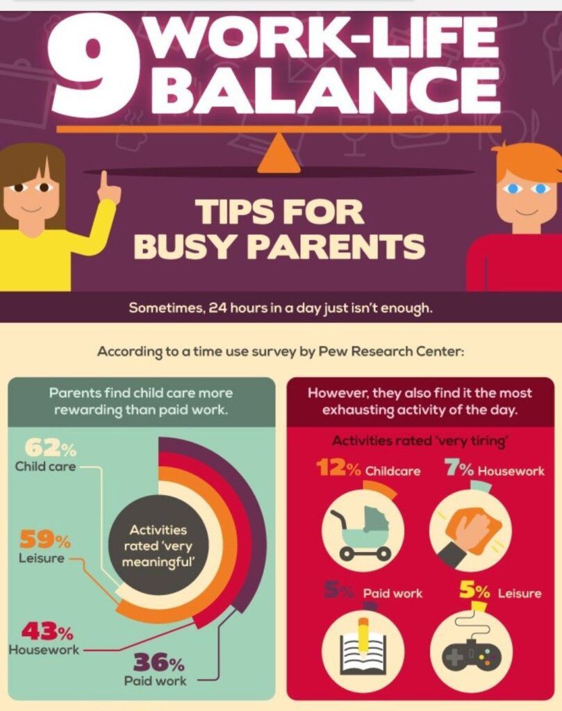 Infographic: Work-life balance tips for busy parents. Includes data on rewarding and frustrating activities.