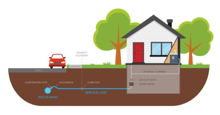 Diagram of a house connected to a city water system with underground pipes. A red car is parked in the street.
