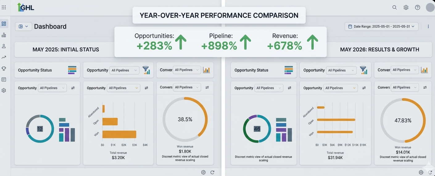 Business analytics dashboard with year-over-year KPI charts, gauges, and bar graphs in teal and orange