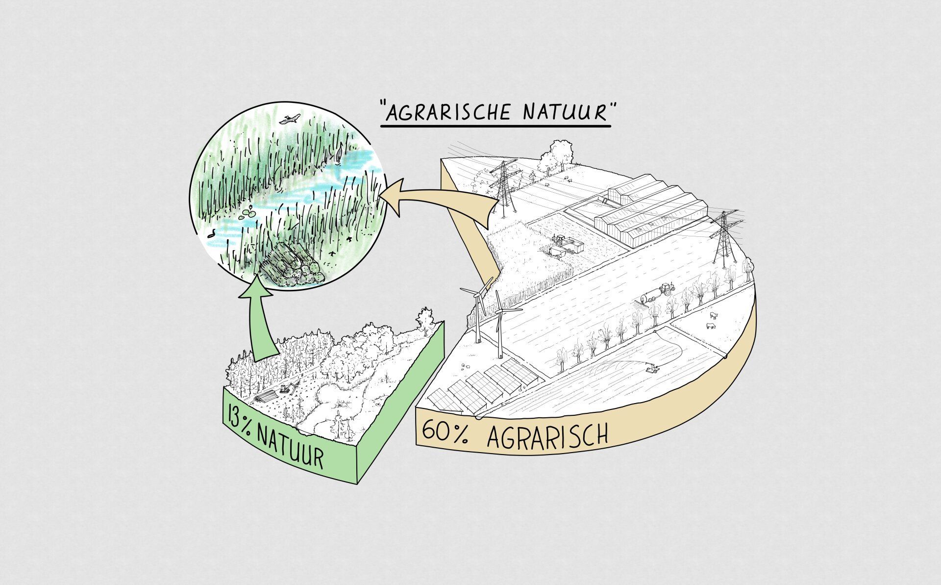 Illustratief taartdiagram over het ruimtegebruik in Nederland.