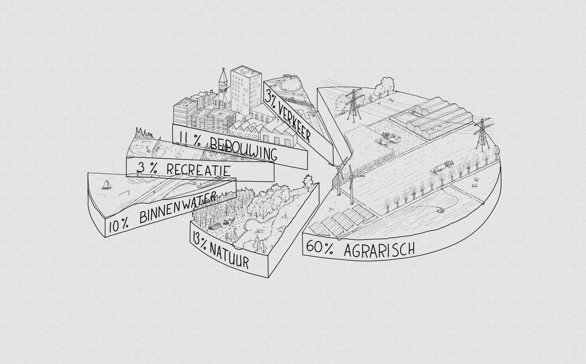 Illustratief taartdiagram over het ruimtegebruik in Nederland.