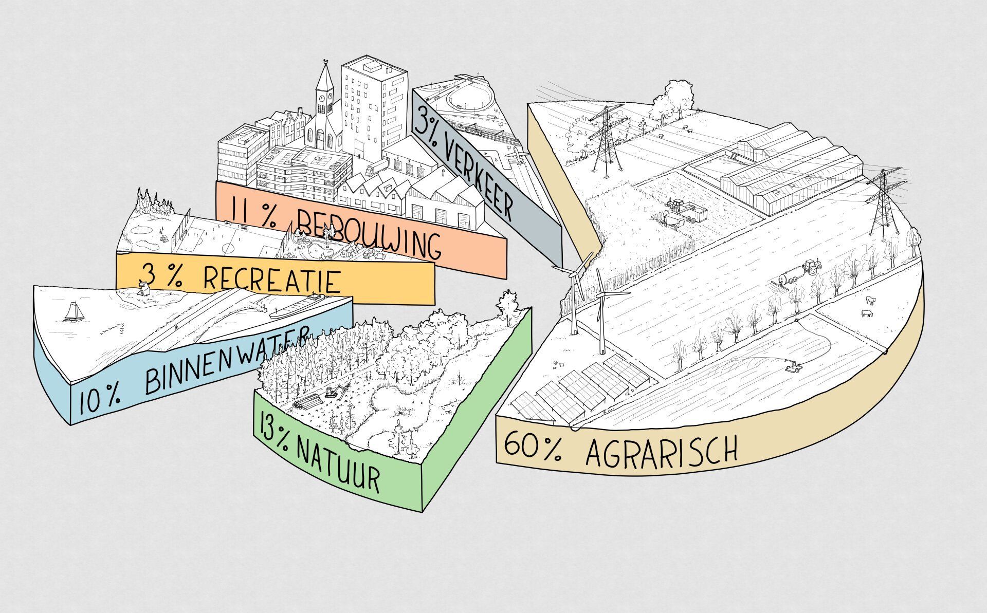 Illustratief taartdiagram over het ruimtegebruik in Nederland.