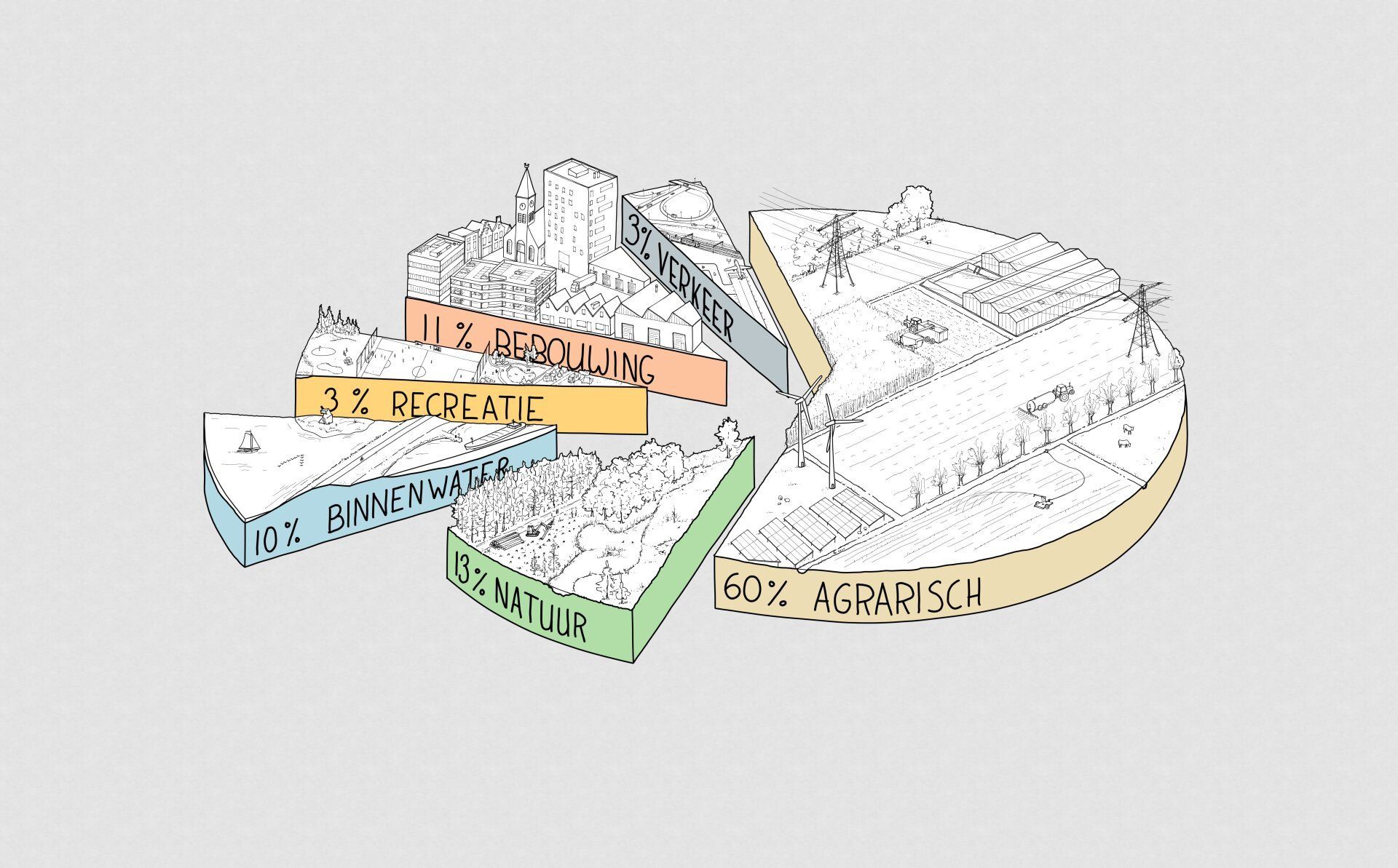 Illustratief taartdiagram over het ruimtegebruik in Nederland.